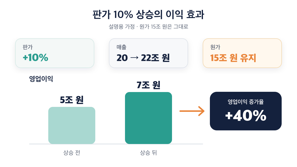 판가 10% 상승이 영업이익 40% 증가로 이어지는 설명용 산식