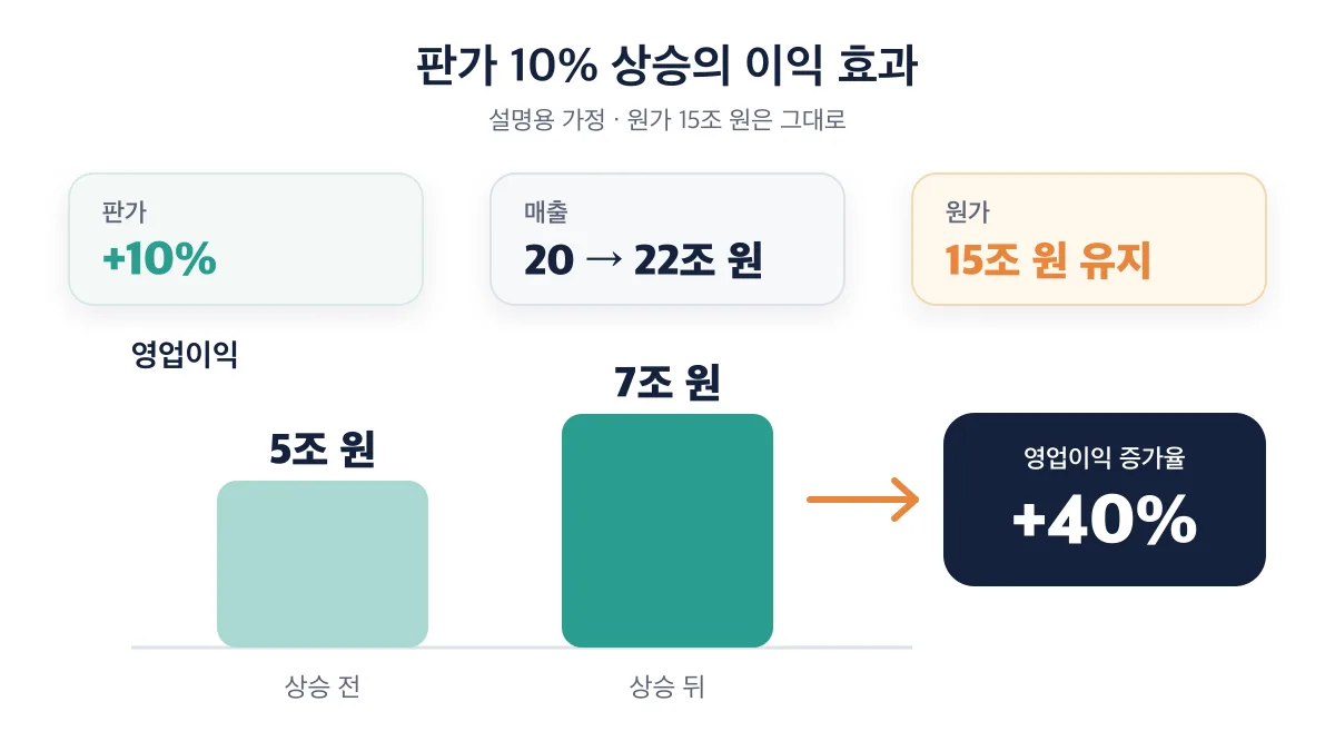 판가 10% 상승이 영업이익 40% 증가로 이어지는 설명용 산식