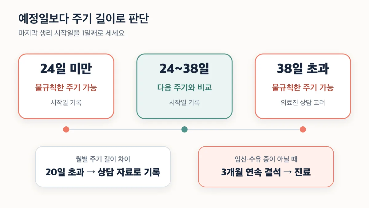 24일·38일·20일 차이·3개월 결석으로 판단하는 월경주기 기준