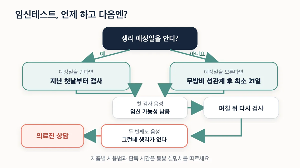 예정일 인지 여부와 음성 결과에 따른 임신테스트 및 상담 순서