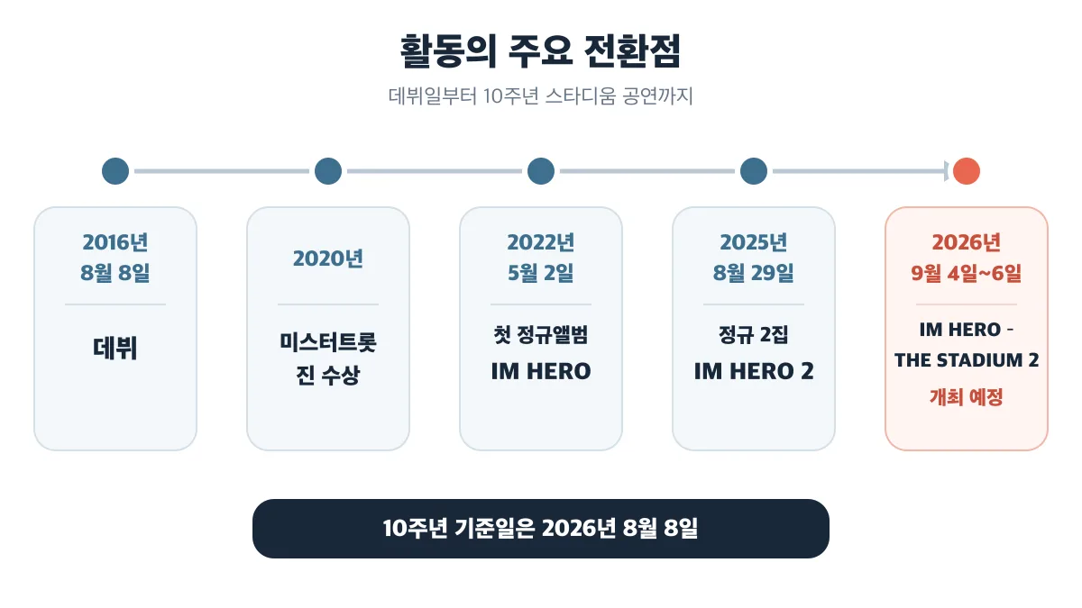 2016년 데뷔부터 2026년 스타디움 공연까지 이어지는 다섯 전환점
