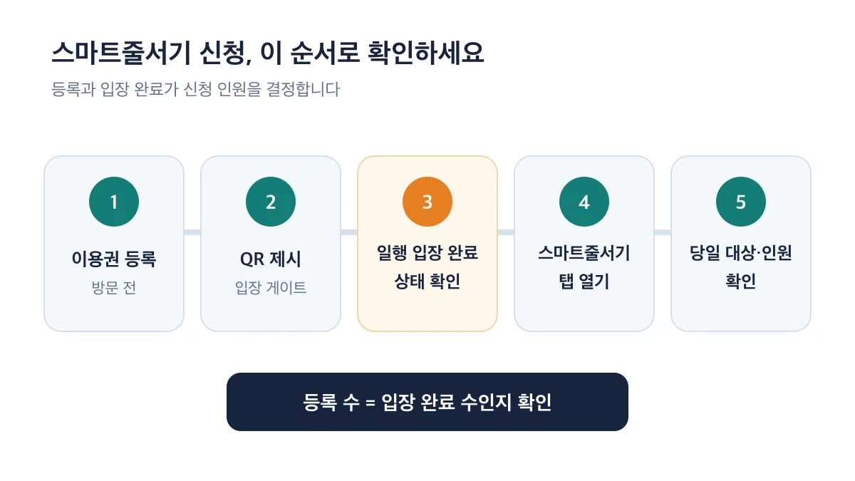 이용권 등록부터 당일 신청 대상과 인원 확인까지의 5단계