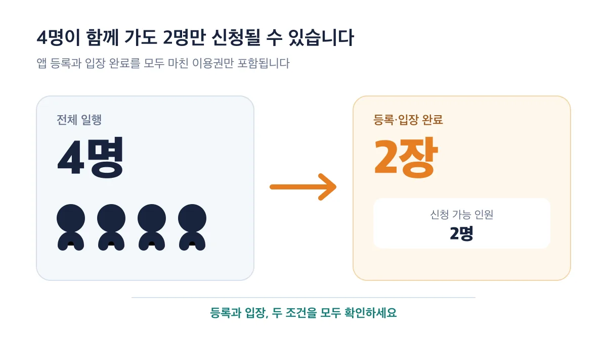 4인 일행 중 등록과 입장을 마친 2명만 신청 가능한 예시