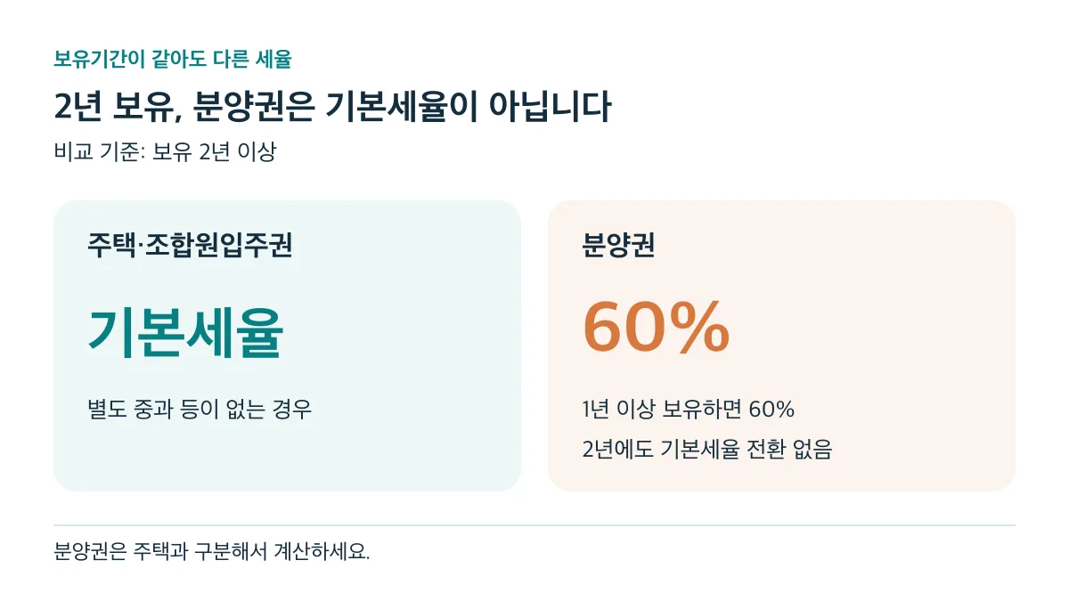 보유 2년 이상인 주택·조합원입주권은 별도 중과 등이 없으면 기본세율이지만, 분양권은 60%가 적용된다