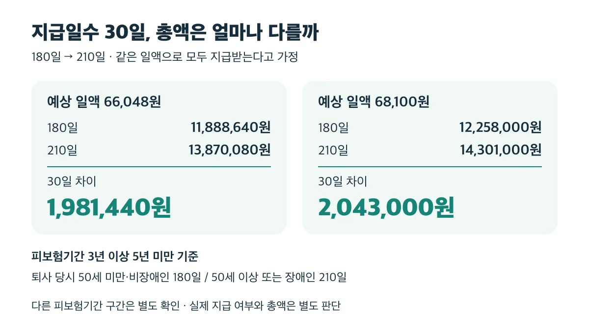 지급일수 180일과 210일의 예상 총액 차이는 일액 66,048원일 때 1,981,440원, 68,100원일 때 2,043,000원