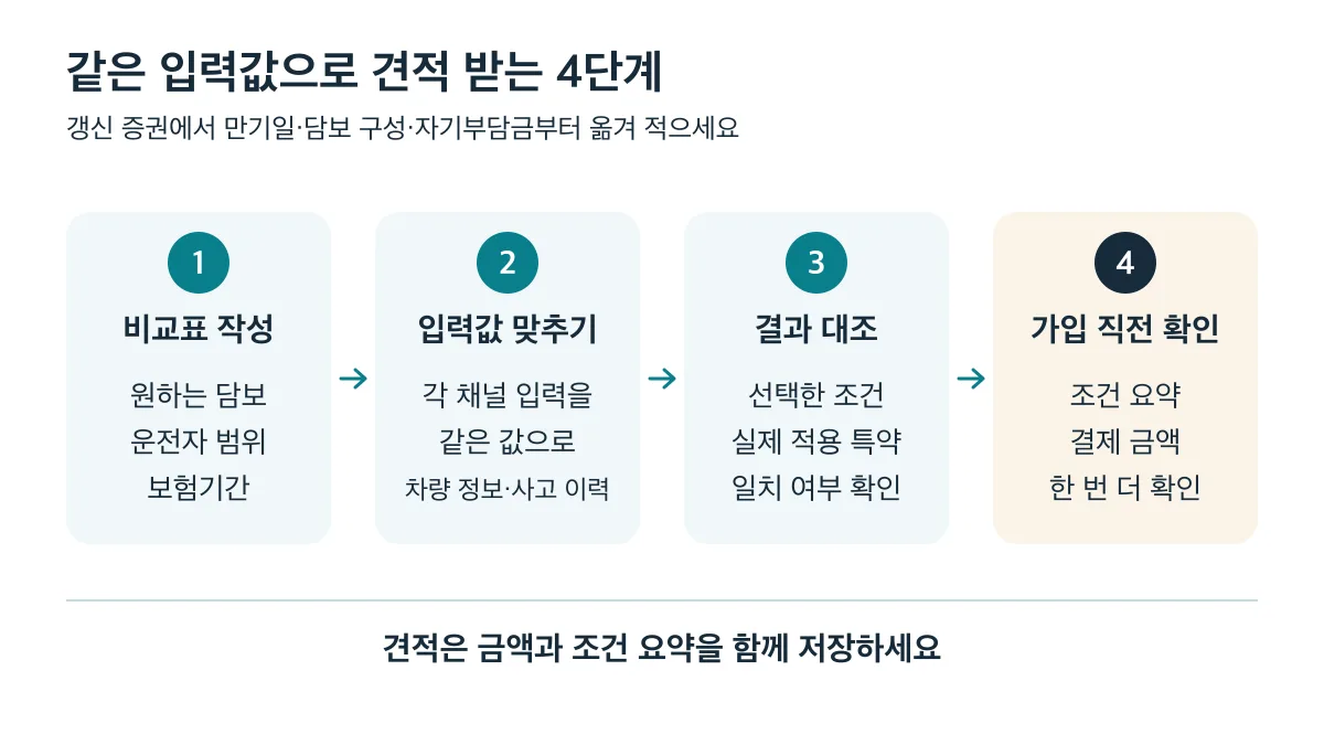 원하는 조건 기록, 동일한 값 입력, 적용 조건 대조, 가입 직전 확인 순으로 같은 조건의 자동차보험 견적을 비교한다