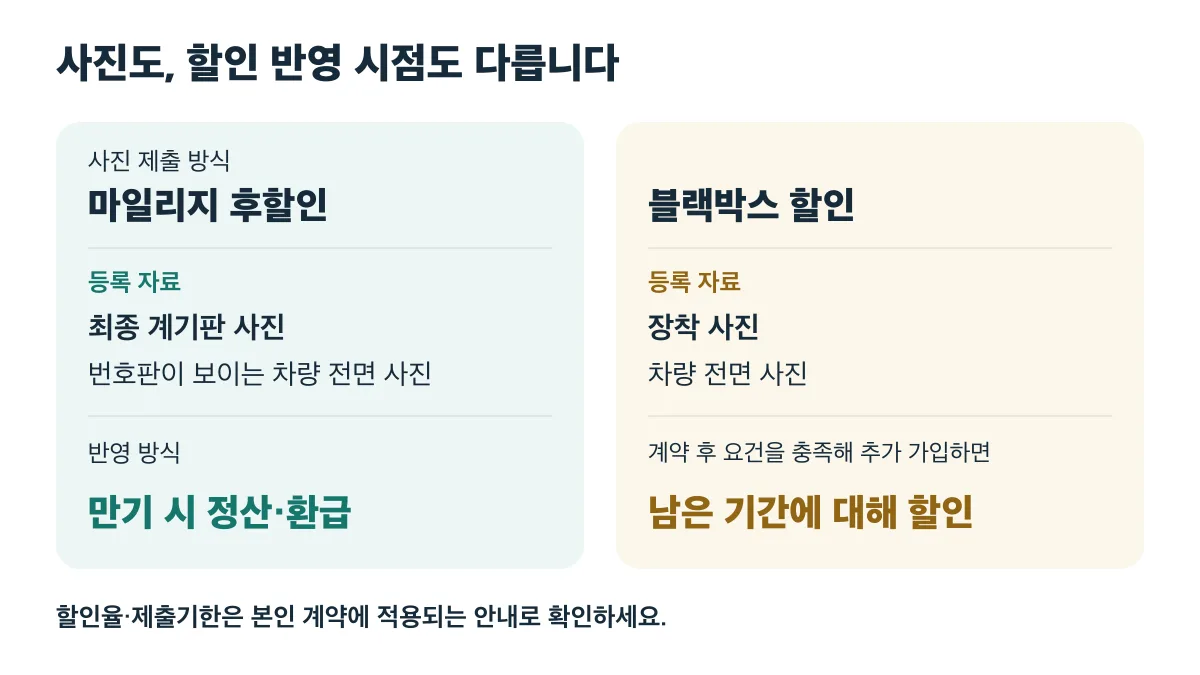 사진 제출 방식의 마일리지는 만기 시 정산·환급하고, 블랙박스는 계약 후 요건을 충족해 추가 가입하면 남은 기간에 대해 할인