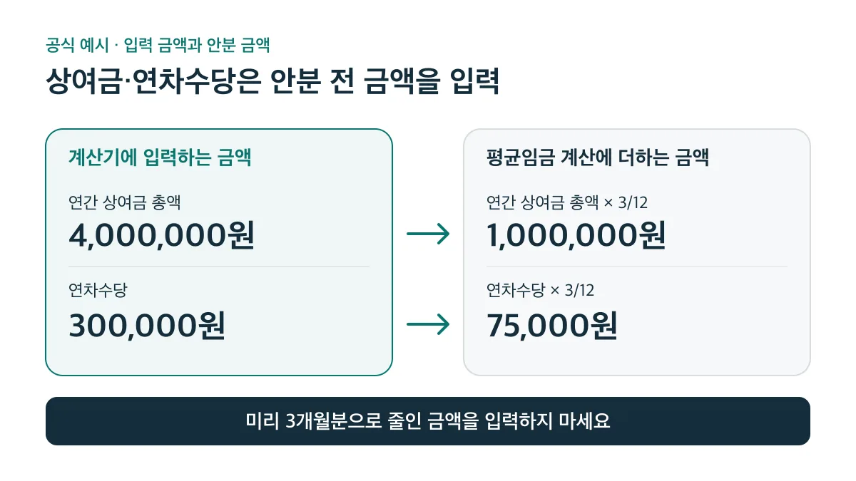 상여금 4,000,000원과 연차수당 300,000원을 입력하면 3/12 안분 후 1,000,000원과 75,000원이 평균임금 계산에 더해집니다
