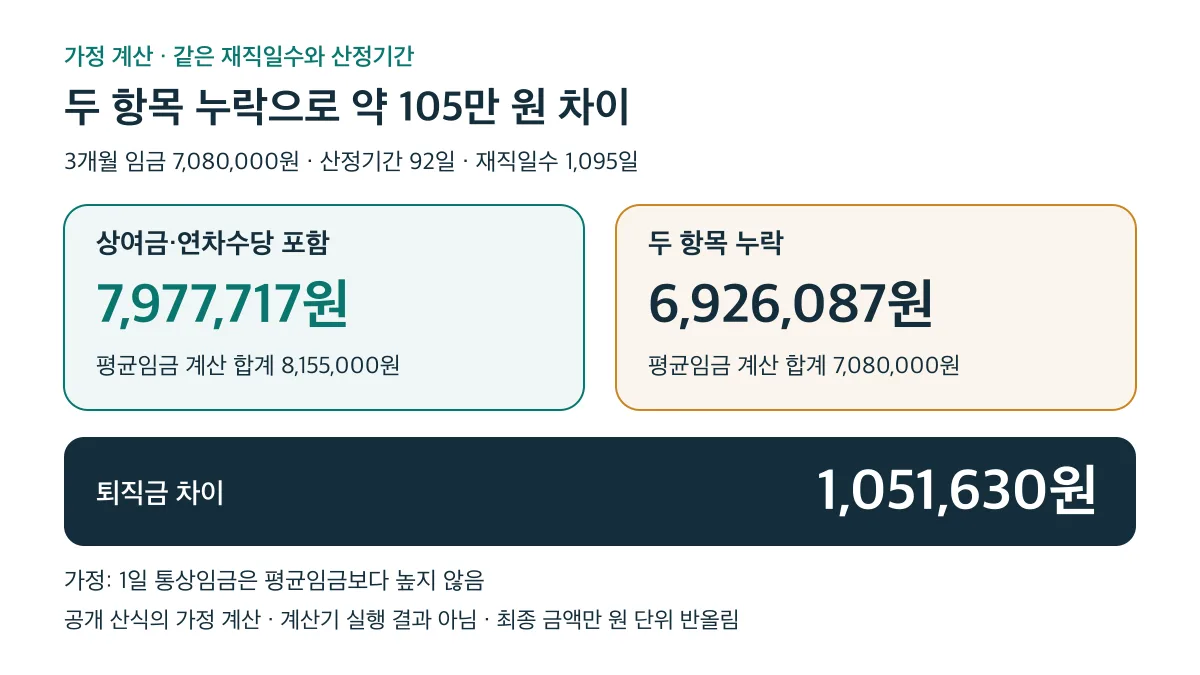 재직일수 1,095일·산정기간 92일·통상임금이 평균임금보다 높지 않은 가정에서 상여금·연차수당 포함 시 퇴직금 7,977,717원, 누락 시 6,926,087원으로 1,051,630원 차이가 납니다
