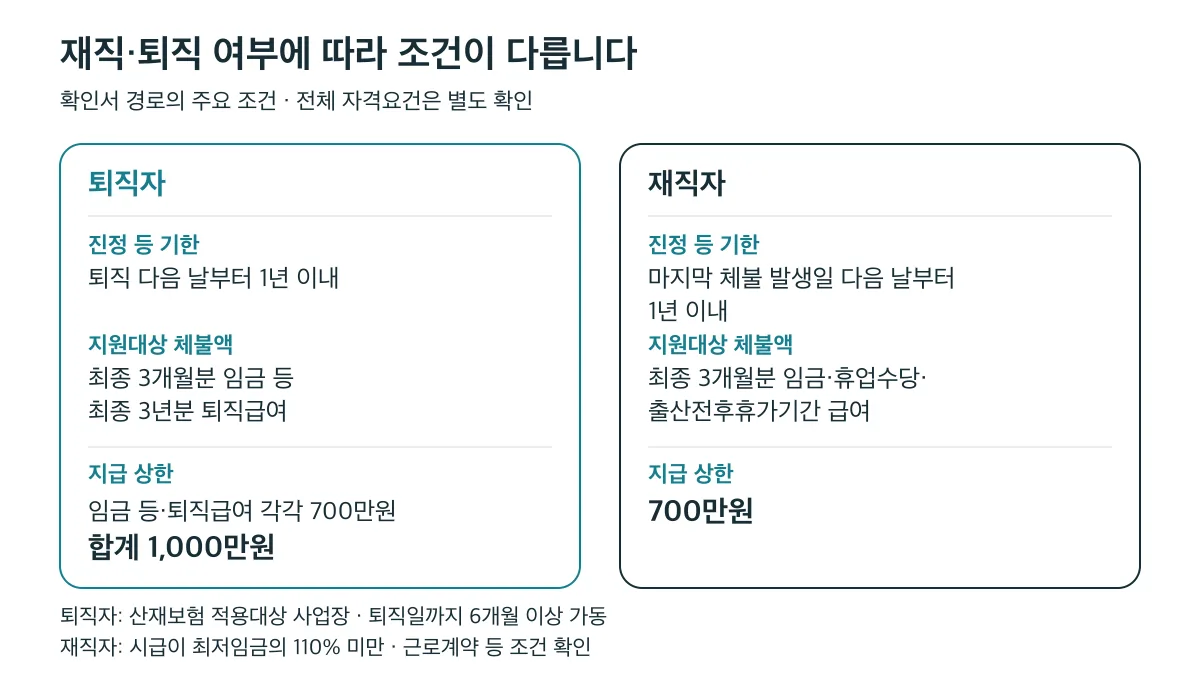 확인서 경로에서 퇴직자와 재직자의 진정 기한·지원대상·지급 상한 및 사업장·시급 조건 비교