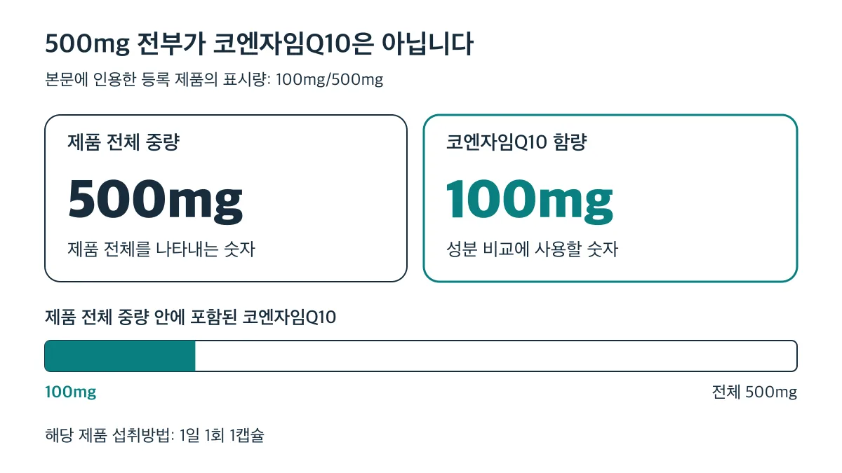 등록 제품의 500mg은 제품 전체 중량이며 그중 코엔자임Q10 함량은 100mg입니다