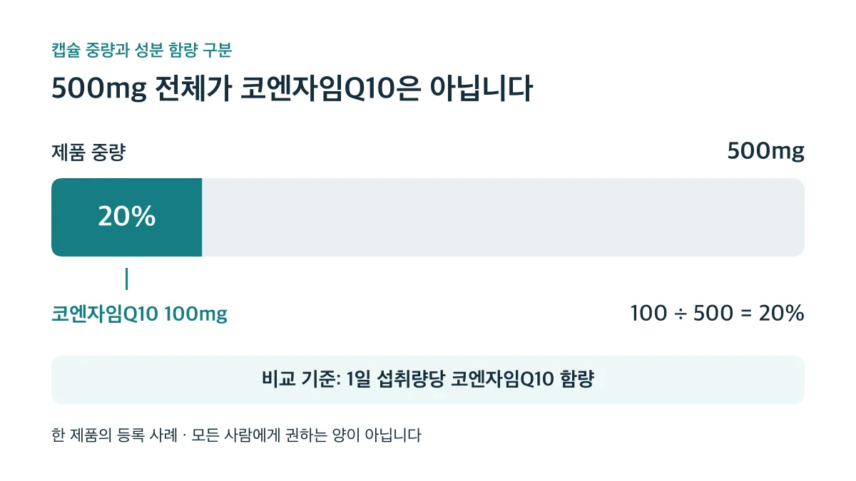 해당 등록 제품의 중량 500mg 중 코엔자임Q10 표시함량은 100mg으로 20%입니다