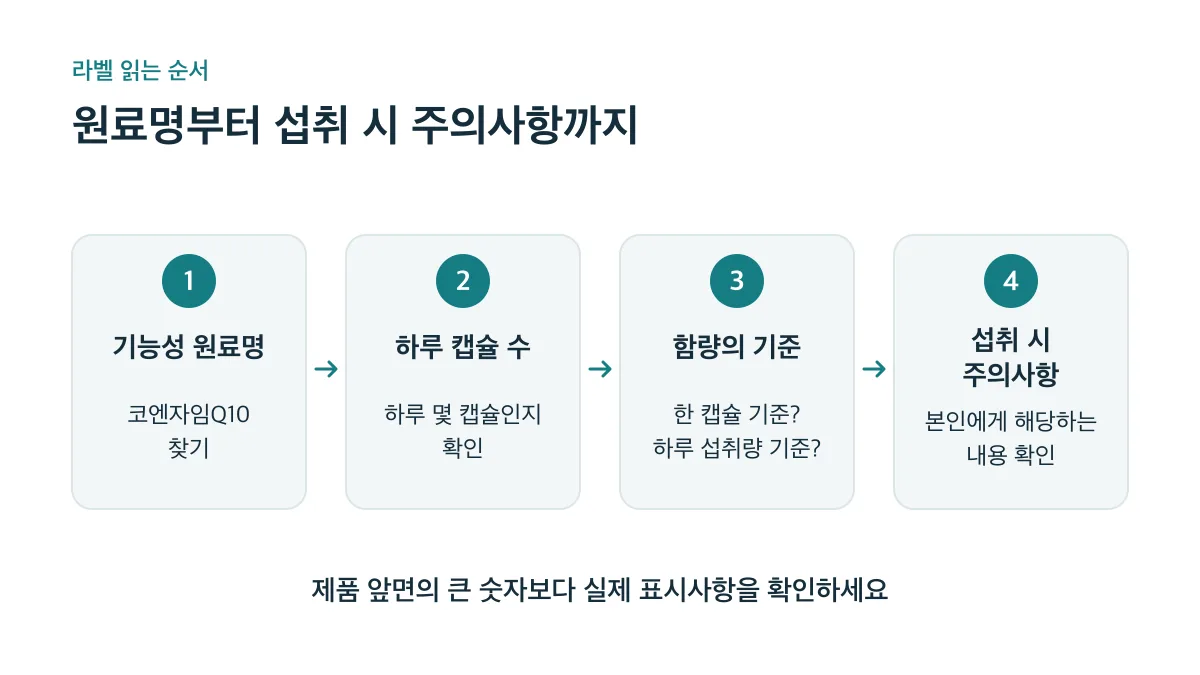 라벨은 코엔자임Q10 원료명, 하루 캡슐 수, 함량 기준, 섭취 시 주의사항 순으로 확인합니다