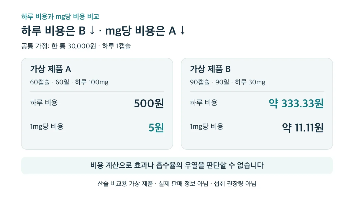 가상 제품 B는 하루 비용이 약 333.33원으로 낮지만, 코엔자임Q10 1mg당 비용은 A가 5원으로 더 낮습니다