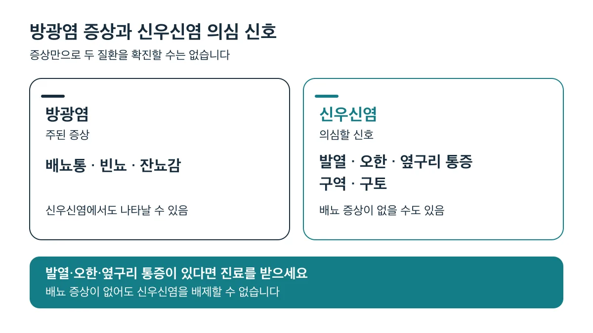 방광염의 주된 증상은 배뇨통·빈뇨·잔뇨감이며 발열·오한·옆구리 통증·구역·구토는 신우신염 의심 신호지만, 배뇨 증상이 없을 수도 있고 증상만으로 확진할 수 없음