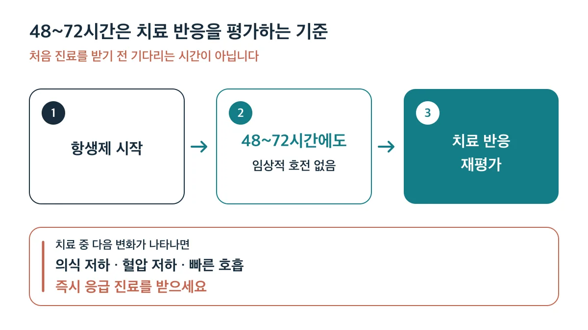 항생제 시작 후 48~72시간에도 임상적 호전이 없으면 치료 반응을 재평가하며, 의식 저하·혈압 저하·빠른 호흡이 나타나면 즉시 응급 진료가 우선