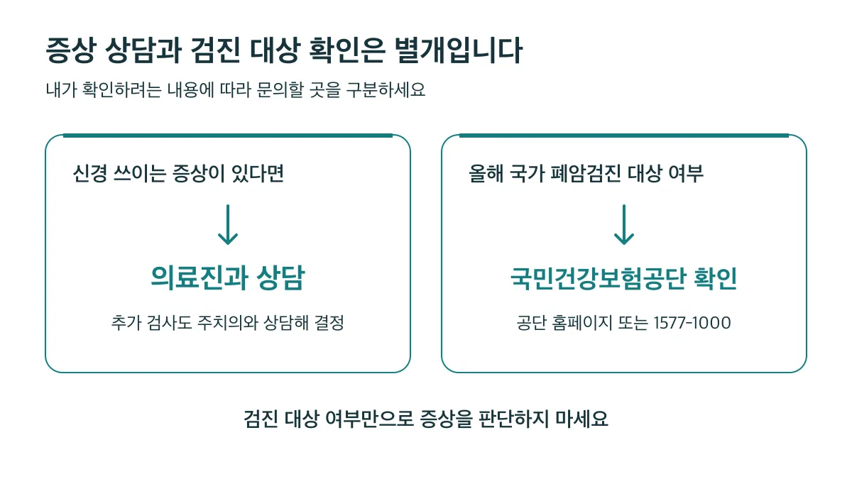 증상은 의료진에게 상담하고 국가 폐암검진 대상 여부는 국민건강보험공단에 확인합니다