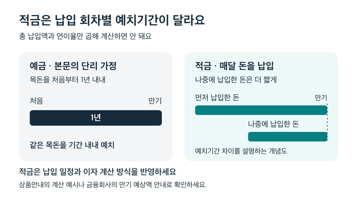 목돈을 처음부터 1년 내내 맡기는 예금과 달리, 매달 납입하는 적금은 나중에 넣은 돈의 예치기간이 짧습니다
