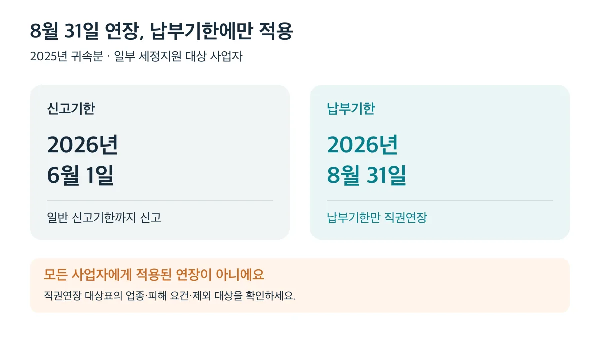 일부 세정지원 대상 사업자도 신고는 2026년 6월 1일까지이며 납부기한만 8월 31일로 연장
