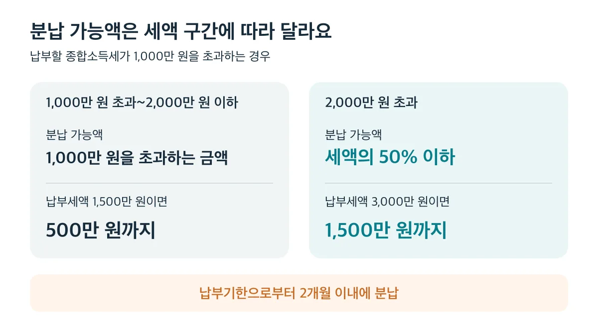 종합소득세 1,500만 원의 분납 한도는 500만 원, 3,000만 원의 분납 한도는 1,500만 원으로 세액 구간에 따라 다름