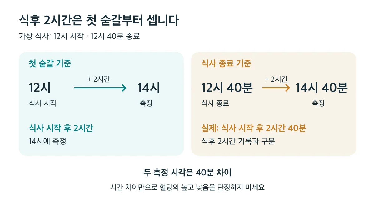 12시 첫 숟갈 기준은 14시 측정이며 12시 40분 식사 종료부터 세면 14시 40분으로 40분 늦어짐
