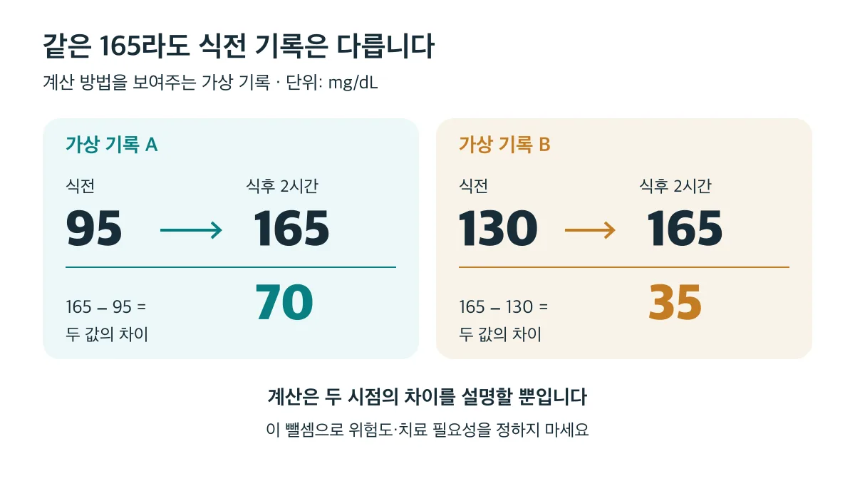 가상 기록에서 식후 165mg/dL가 같아도 식전 95면 차이 70, 식전 130이면 차이 35이며 위험도나 치료 필요성은 판단할 수 없음