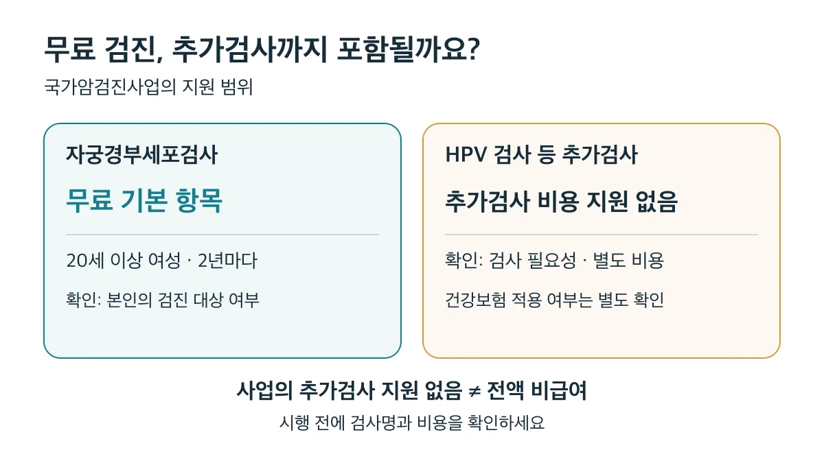 자궁경부세포검사는 무료 기본 항목이며 HPV 추가검사는 별도 비용과 건강보험 적용 여부를 확인해야 합니다
