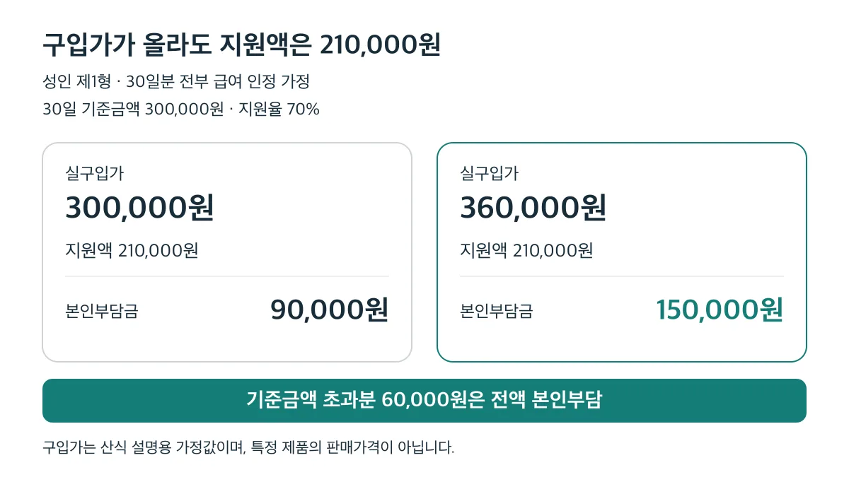 성인 제1형의 30일분 전부 급여 인정 가정에서 구입가가 30만 원에서 36만 원으로 올라가도 지원액은 21만 원으로 같고 본인부담금은 9만 원에서 15만 원으로 늘어납니다