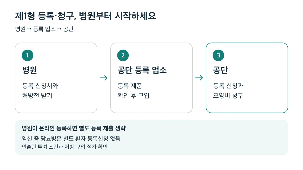 제1형 등록·청구는 병원에서 서류 발급, 공단 등록 업소에서 등록 제품 구입, 공단에 등록 신청과 요양비 청구 순서입니다. 병원 온라인 등록 시 별도 등록 제출은 생략됩니다