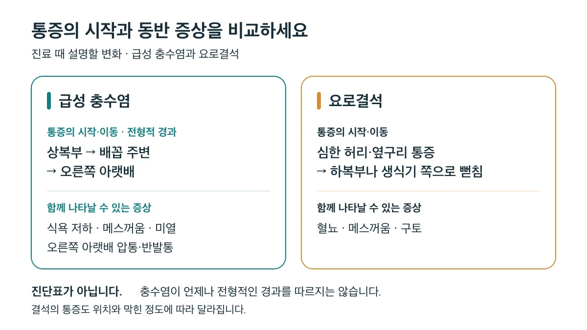 급성 충수염과 요로결석은 통증의 시작·이동 양상과 동반 증상이 다르며, 비교만으로 진단할 수 없습니다