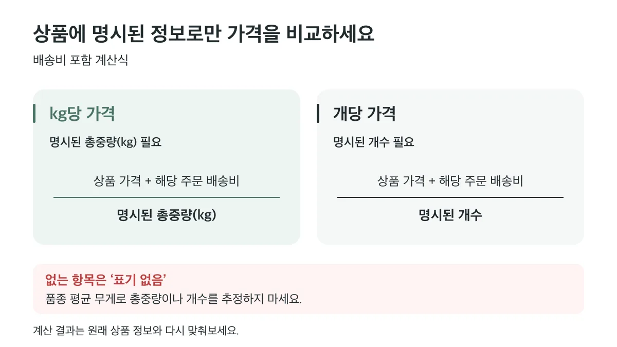 배송비 포함 kg당 가격은 명시된 총중량으로, 개당 가격은 명시된 개수로 계산하며 없는 정보는 품종 평균 무게로 추정하지 않습니다