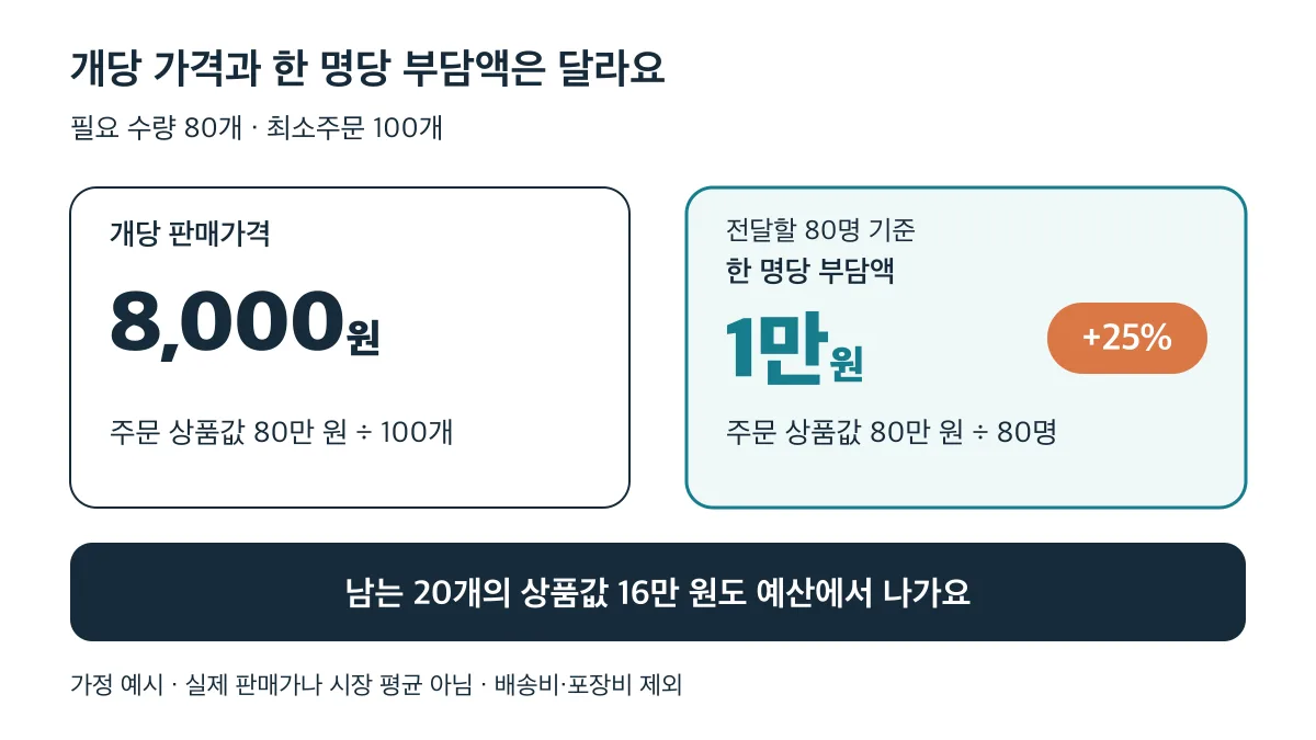필요 수량 80개와 최소주문 100개를 가정하면 개당 8,000원이어도 한 명당 부담액은 1만 원으로 25% 높아지고 남는 20개에 16만 원이 든다. 배송비·포장비 제외