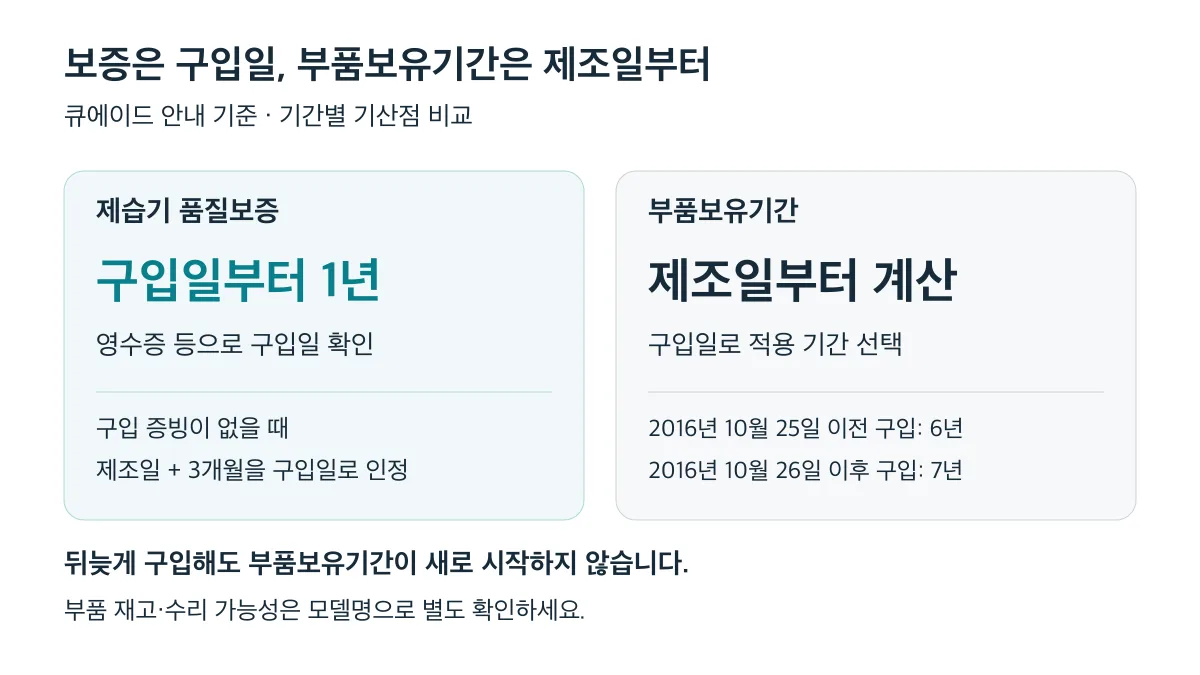 제습기 품질보증은 구입일부터 1년, 부품보유기간은 구입일에 따라 6년 또는 7년을 선택해 제조일부터 계산합니다