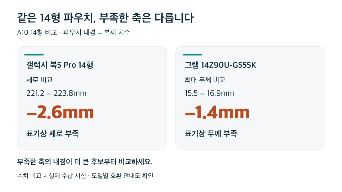 같은 A10 14형 내경 대비 갤럭시 북5 Pro는 세로 2.6mm, 그램은 최대 두께 1.4mm가 표기상 부족합니다