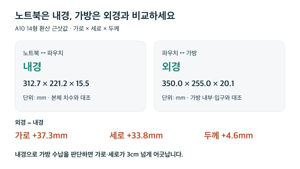 A10 14형 외경은 내경보다 가로 37.3mm, 세로 33.8mm 더 커서 가방 수납은 외경으로 비교해야 합니다
