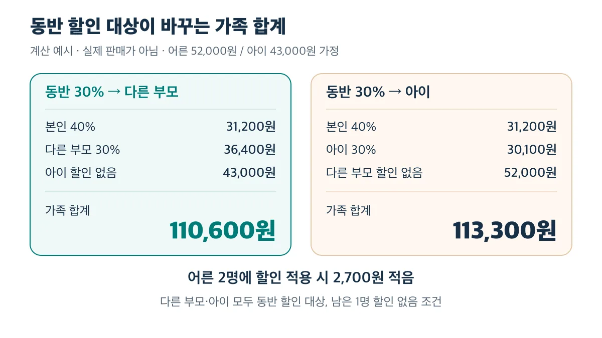어른 52,000원·아이 43,000원 가정에서 동반 30%를 다른 부모에게 적용하면 110,600원, 아이에게 적용하면 113,300원으로 2,700원 차이