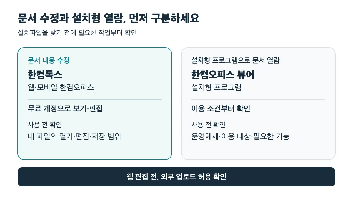 문서 수정은 한컴독스 웹·모바일 편집, 설치형 열람은 한컴오피스 뷰어의 이용 조건부터 확인하세요