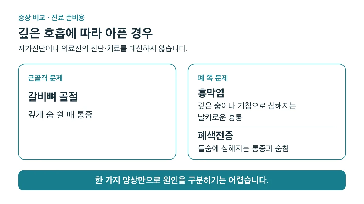 갈비뼈 골절·흉막염·폐색전증은 호흡 시 통증이 겹쳐 한 가지 양상만으로 원인을 구분하기 어렵습니다