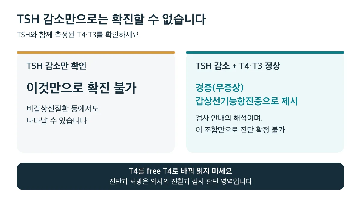 TSH 감소만으로는 확진할 수 없으며 T4·T3가 정상인 조합도 의사의 해석이 필요합니다