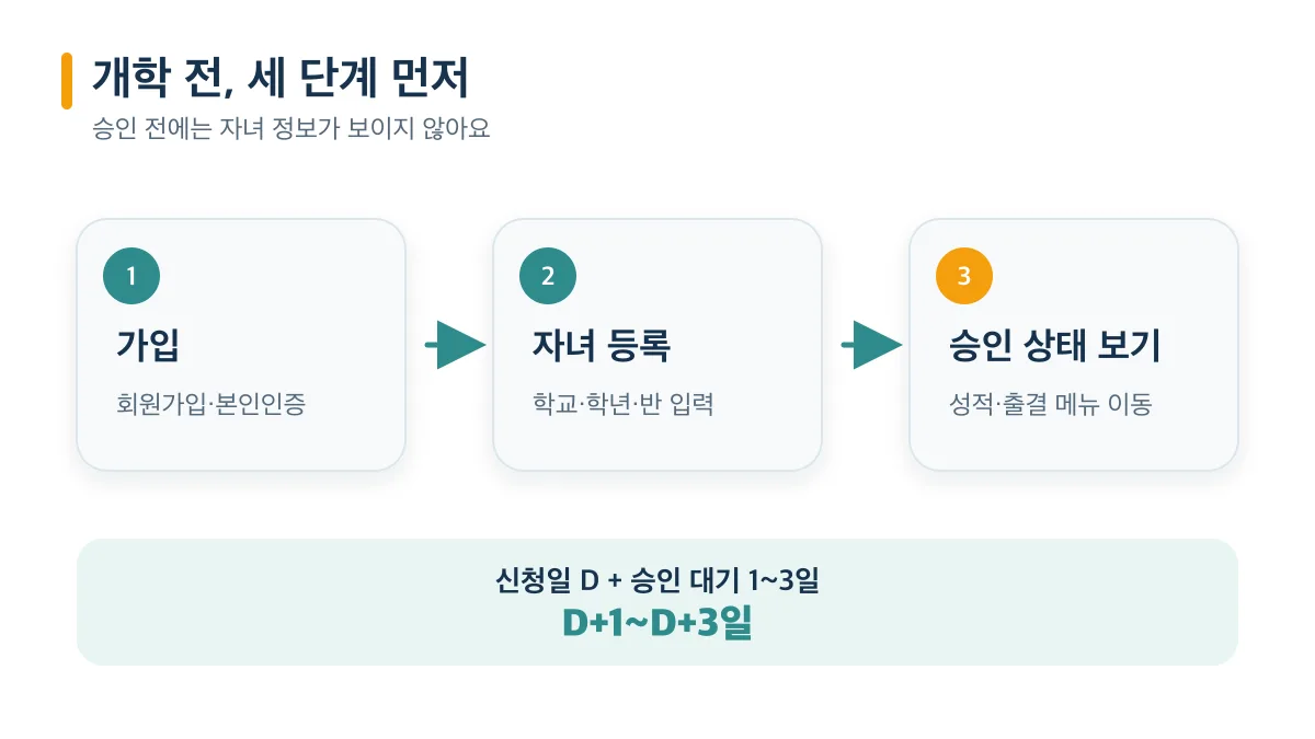 가입부터 승인 상태 보기까지 3단계와 승인 대기 기간