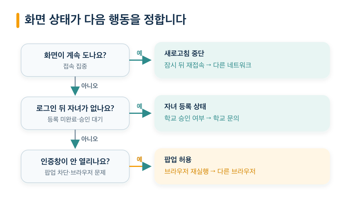 화면 상태에 따라 접속 오류 해결 순서를 고르는 판정 흐름