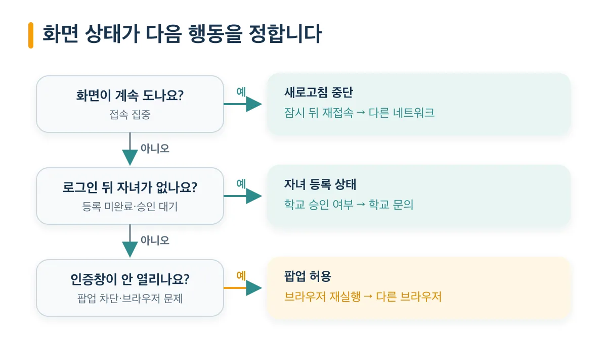 화면 상태에 따라 접속 오류 해결 순서를 고르는 판정 흐름