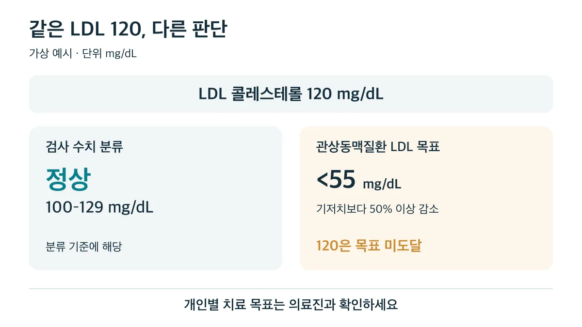 LDL 120mg/dL는 정상 분류인 100–129에 속하지만 관상동맥질환자의 LDL 목표 55mg/dL 미만에는 도달하지 못하며 기저치 대비 50% 이상 감소도 함께 확인합니다