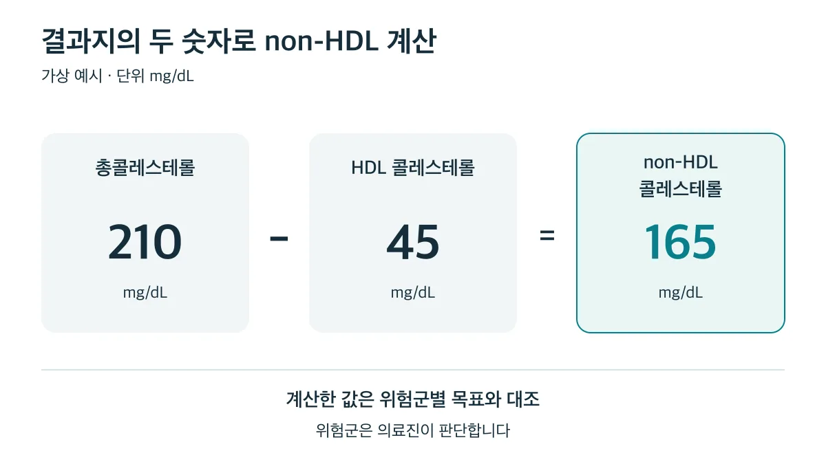가상 예시에서 총콜레스테롤 210에서 HDL 콜레스테롤 45를 빼면 non-HDL 콜레스테롤은 165mg/dL입니다