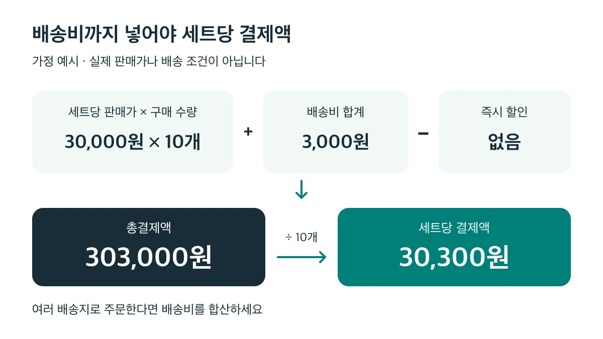 가정 예시: 30,000원짜리 10개에 배송비 3,000원을 더하면 총결제액 303,000원, 세트당 결제액 30,300원입니다