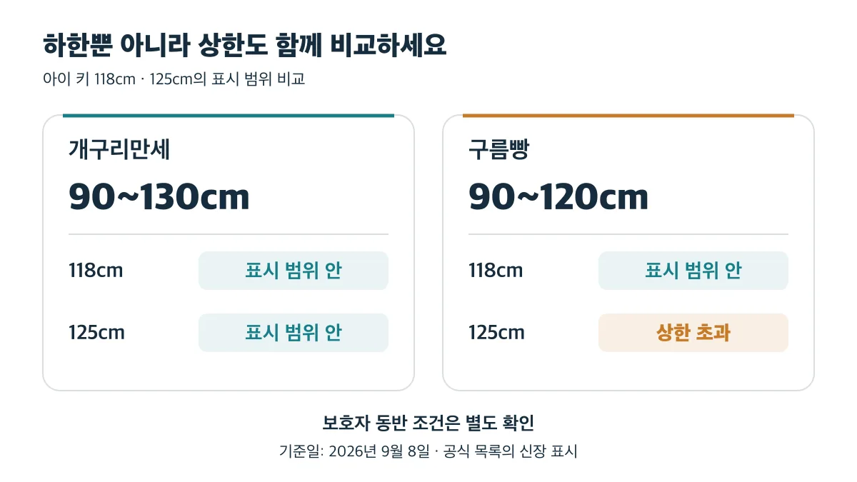118cm와 125cm 모두 개구리만세의 90130cm 범위 안이지만, 125cm는 구름빵의 90120cm 상한을 초과합니다. 보호자 동반 조건은 별도 확인하세요.