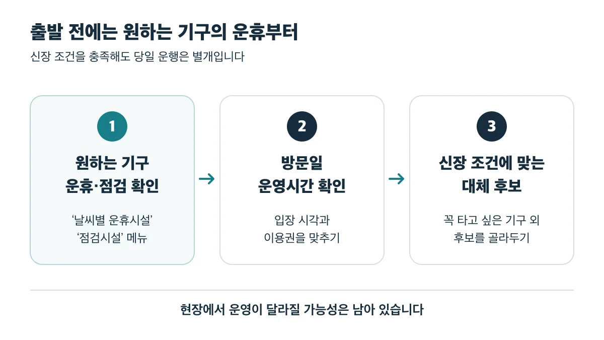 출발 전 원하는 기구의 운휴·점검 안내, 방문일 운영시간, 신장 조건에 맞는 대체 후보 순서로 확인하세요.