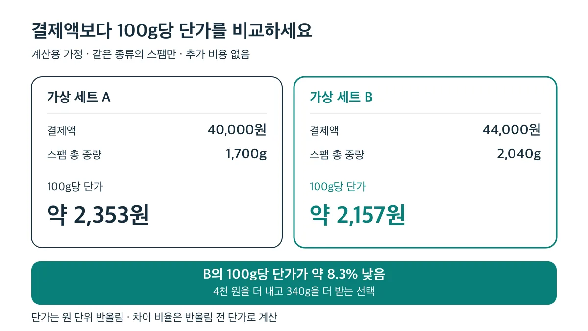 계산용 가정에서 A는 40,000원·1,700g, B는 44,000원·2,040g으로 B의 100g당 단가가 약 8.3% 낮다