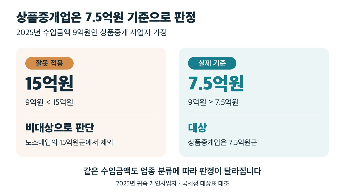 2025년 수입금액 9억원인 상품중개업은 15억원 기준이 아니라 7.5억원 기준을 적용해 성실신고대상에 해당한다