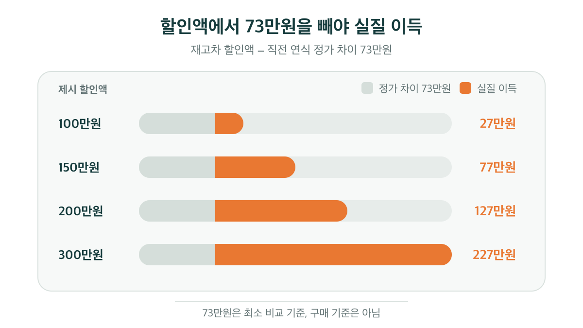 재고차 할인액별로 73만원을 뺀 실질 이득이 27만원에서 227만원까지 달라지는 비교
